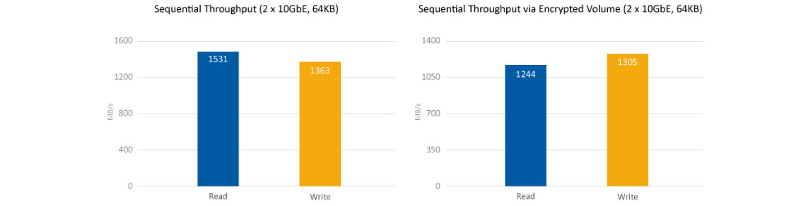 Performance Quad Core e criptografia AES-NI