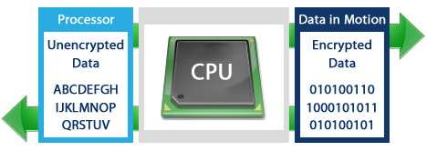 Criptografia por hardware