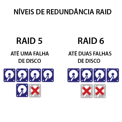 Customização de storage, com os arranjos RAID você pode