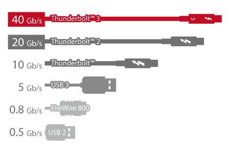 Storage NAS 112TB com alto desempenho via Thunderbolt™ 3
