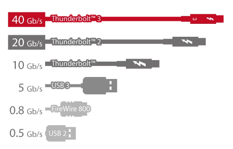 NAS com alto desempenho via Thunderbolt™ 3