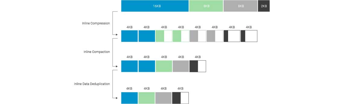 Desduplicação, compactação e compactação de dados