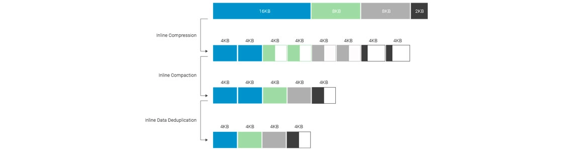 Desduplicação, compactação e compressão integradas de dados para aumentar a durabilidade dos SSDs