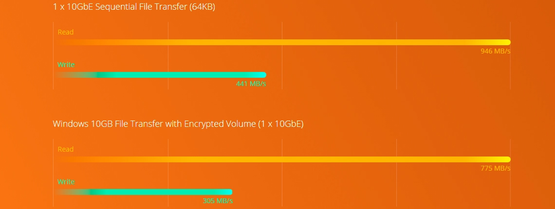 Desempenho 10GbE e criptografia AES-NI