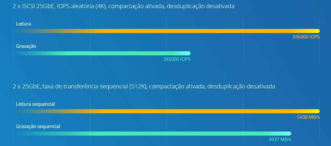 Desempenho com armazenamento totalmente flash