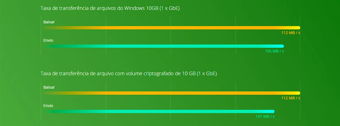 Desempenho com criptografia