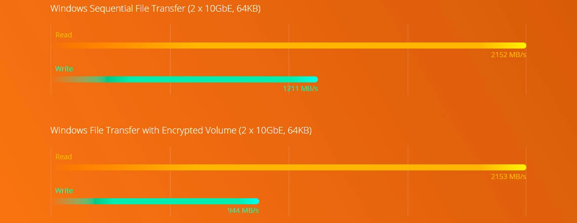 8 bay Storage NAS, desempenho com processador Quad Core e criptografia