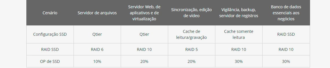 Desempenho de nível corporativo com SSD