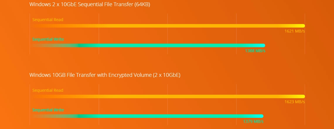 Desempenho do sistema com processador AMD Ryzen e criptografia