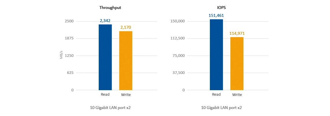 Um NAS RAID 5 com desempenho elevado