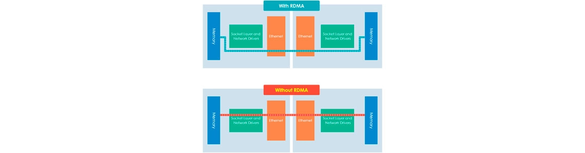 Desempenho otimizado para virtualização da VMware com iSER