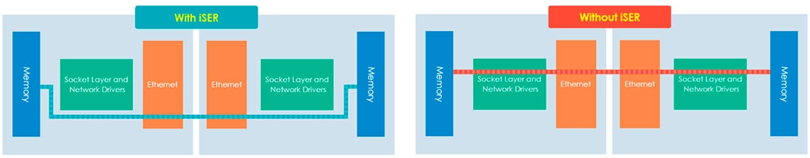 Desempenho otimizado para virtualização VMware com iSER