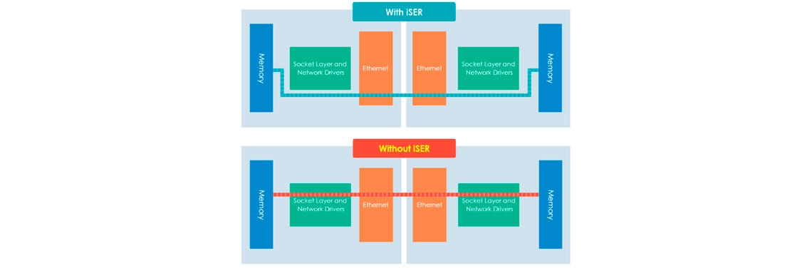 Desempenho otimizado para virtualização VMware com iSER