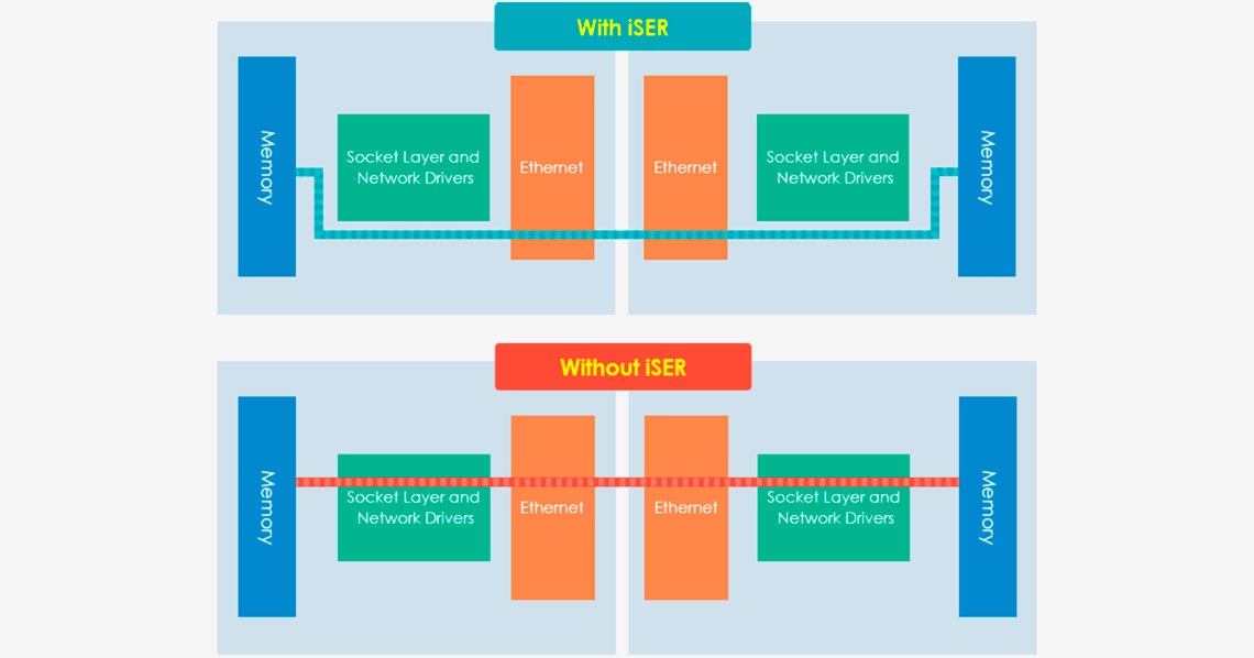 Desempenho otimizado para VMware Virtualization com iSER