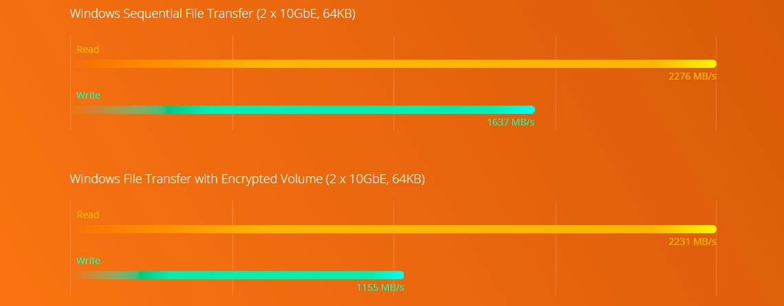 Storage NAS 160TB, desempenho Quad Core de 8ª geração e criptografia