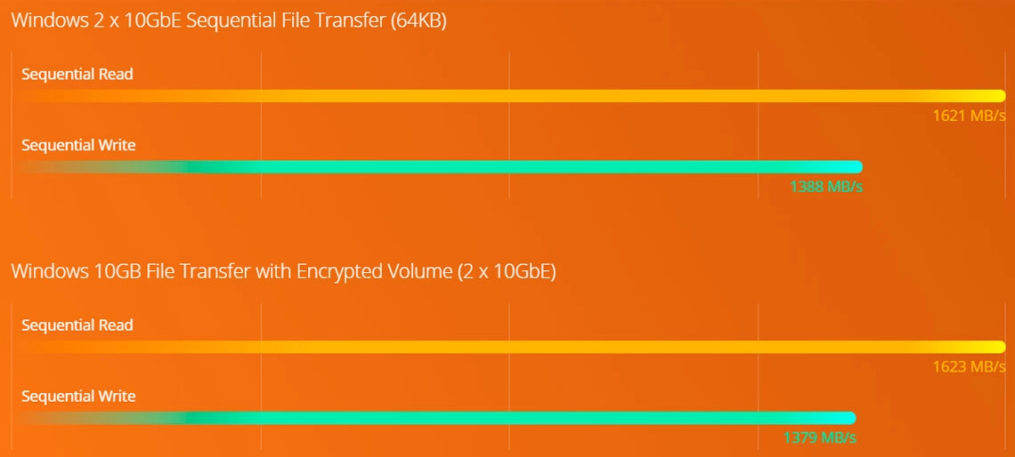 Desempenho Quad Core e criptografia