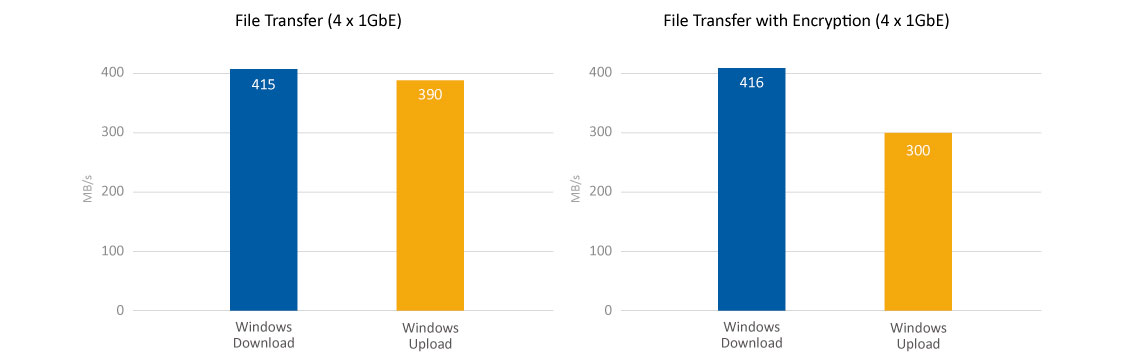 Storage NAS 36TB, desempenho Quad Core e criptografia AES-NI