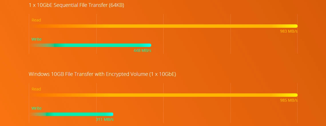 Desempenho Quad Core e criptografia AES-NI