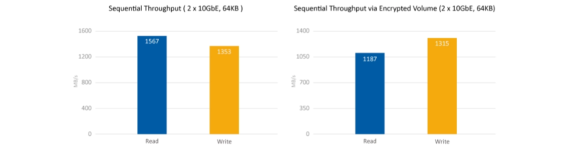 NAS com desempenho Quad Core e criptografia de dados