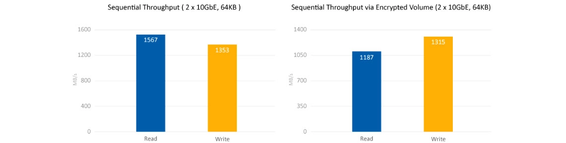 Desempenho Quad Core e criptografia de dados