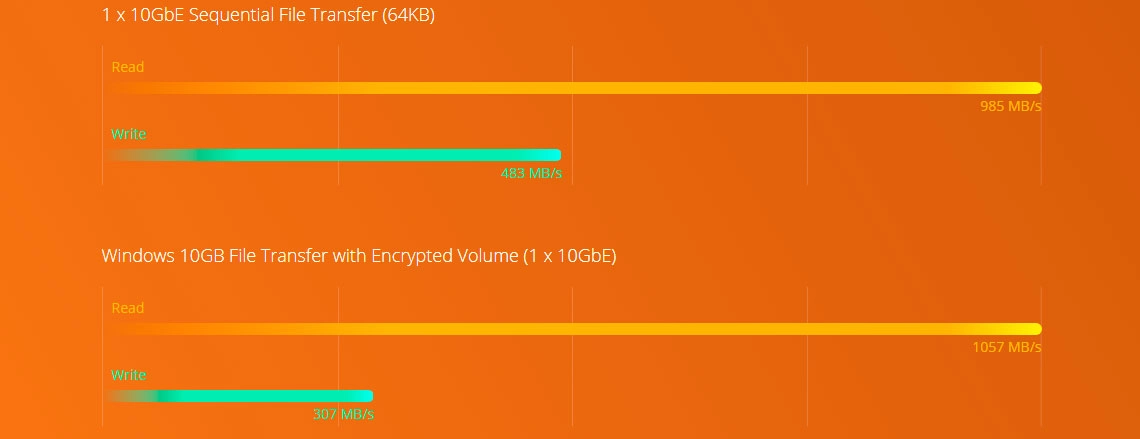 Storage NAS 24TB com desempenho Quad Core e criptografia para segurança extra aos dados