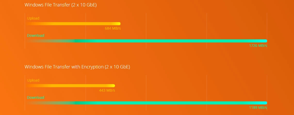 Desempenho Quad Core e criptografia