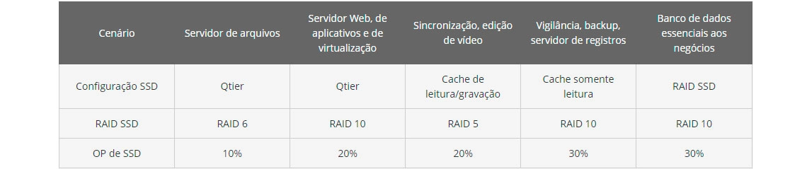 Desempenho SSD de nível corporativo