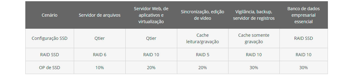 Desempenho SSD de nível corporativo