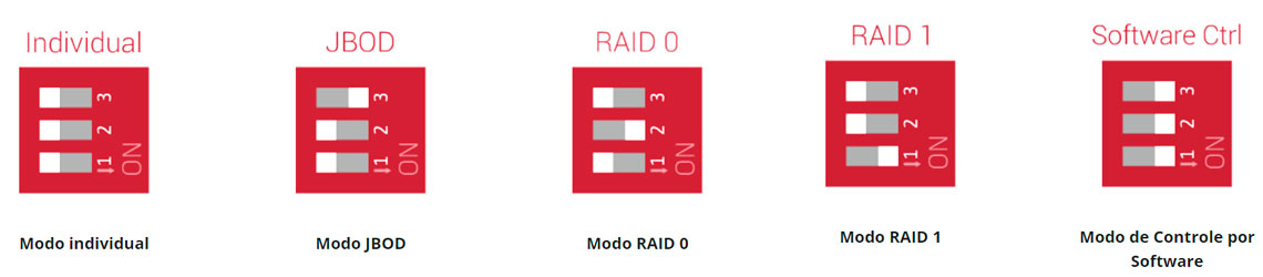 Diferentes níveis RAID suportados