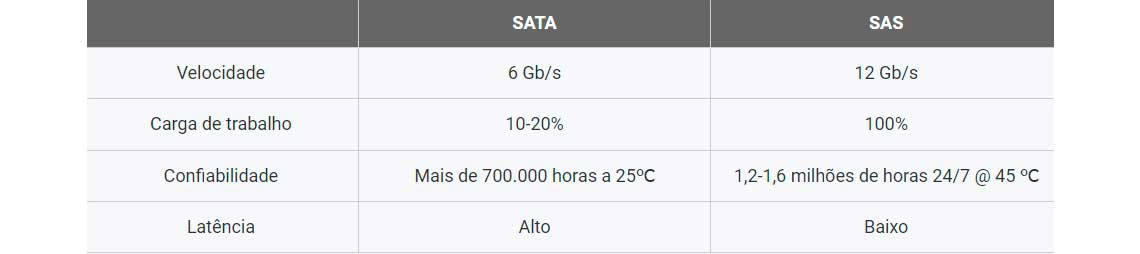 Drives SAS de alto desempenho