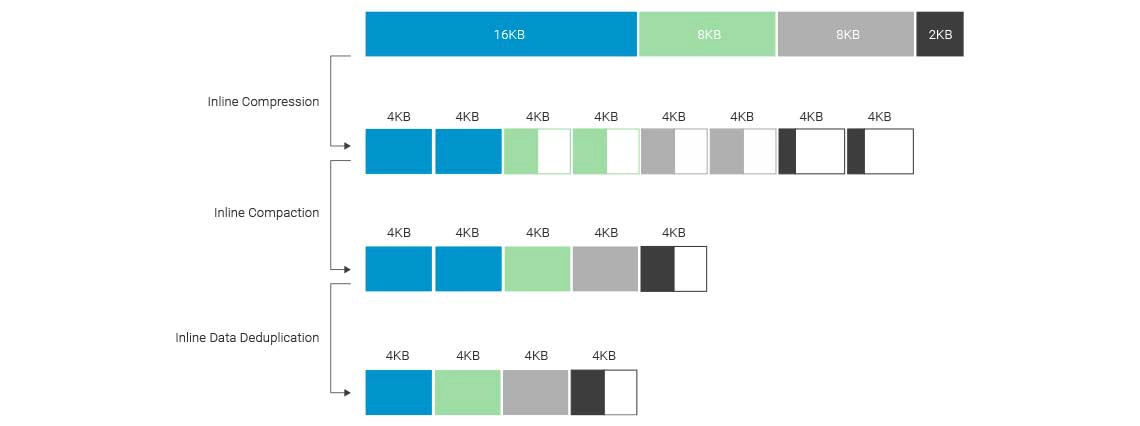 Duplicados, compressão e compactação de dados melhoram a capacidade dos SSD