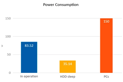 Economia de energia - QNAP TS-1253U