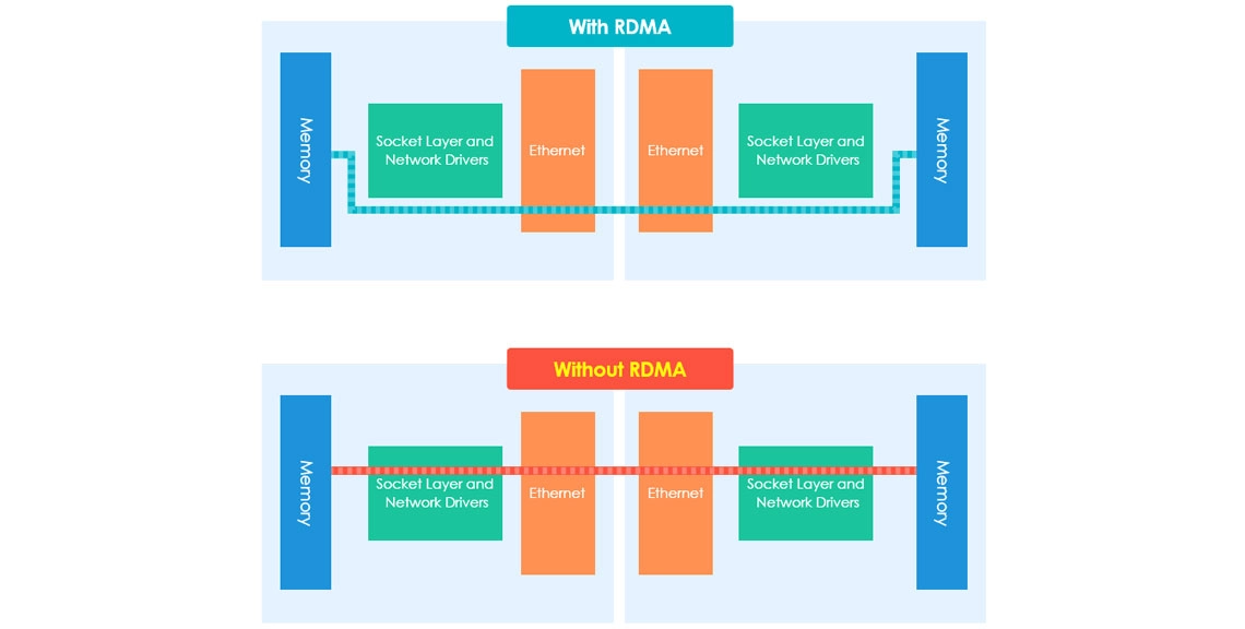 Um servidor NAS compatível com VMware e serviços iSER