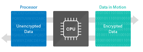 Criptografia de dados AES-NI
