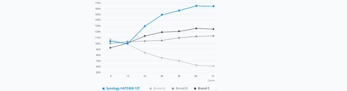 Escala de desempenho consistente