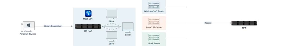 Estratégia de segurança multinível para empresas
