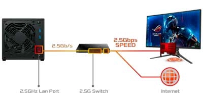 Ethernet 2,5-Gigabit – Velocidade dobrada