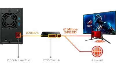 Ethernet 2,5-Gigabit – Velocidade dobrada
