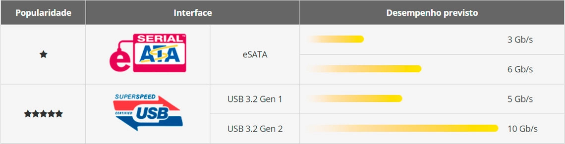 Expanda o armazenamento com USB 3.2 superior ao eSATA