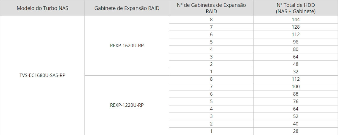 Expansão de armazenamento do storage 16 baias