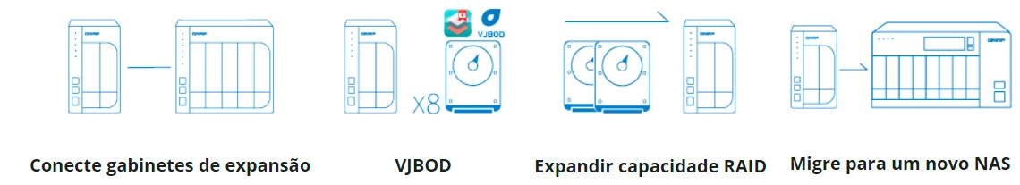 Um storage NAS 96TB de alta densidade e escalável