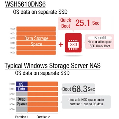 Buffalo WSH5610DN48S6, um storage SSD de alta performance