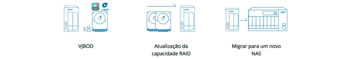 Expansão de capacidade de armazenamento