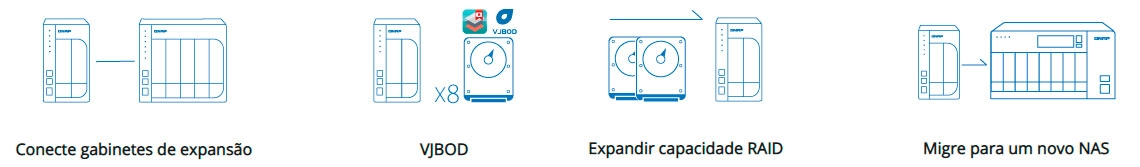 Expansão de capacidade flexível