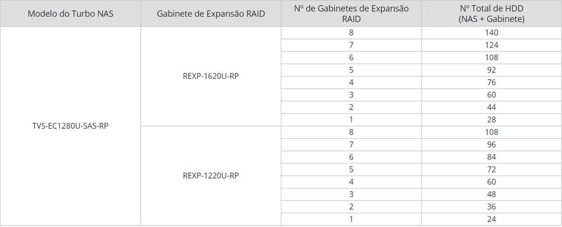 Expansão de capacidade TVS-EC1280U-SAS-RP