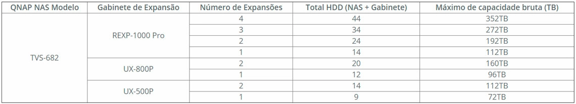 Expansão de capacidade via SAS ou USB