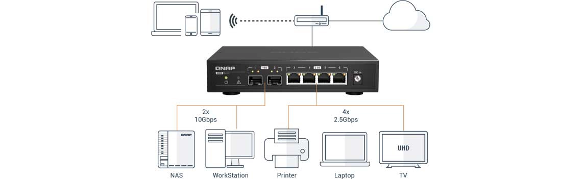 Flexibilidade com portas Ethernet 10G e 2,5G