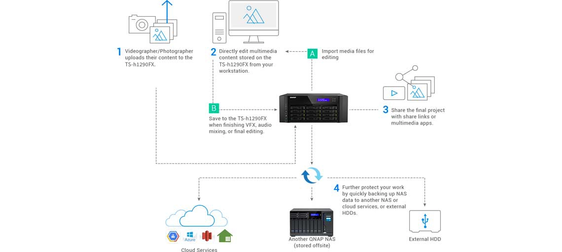 Funcionamento com software de edição convencional