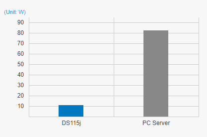 Um NAS Synology sustentável