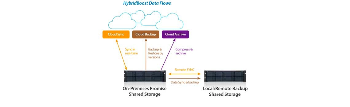 HybridBoost